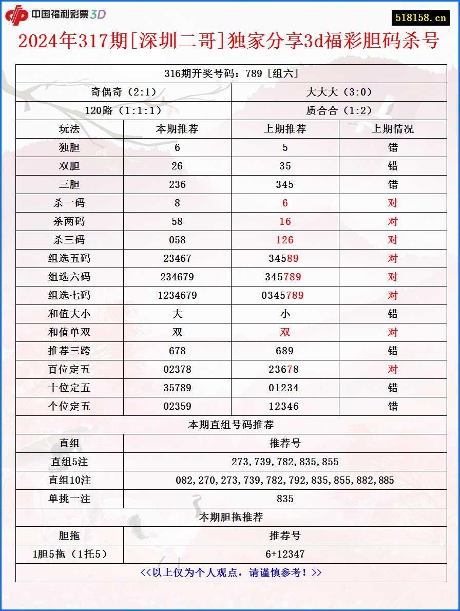 2024年317期[深圳二哥]独家分享3d福彩胆码杀号