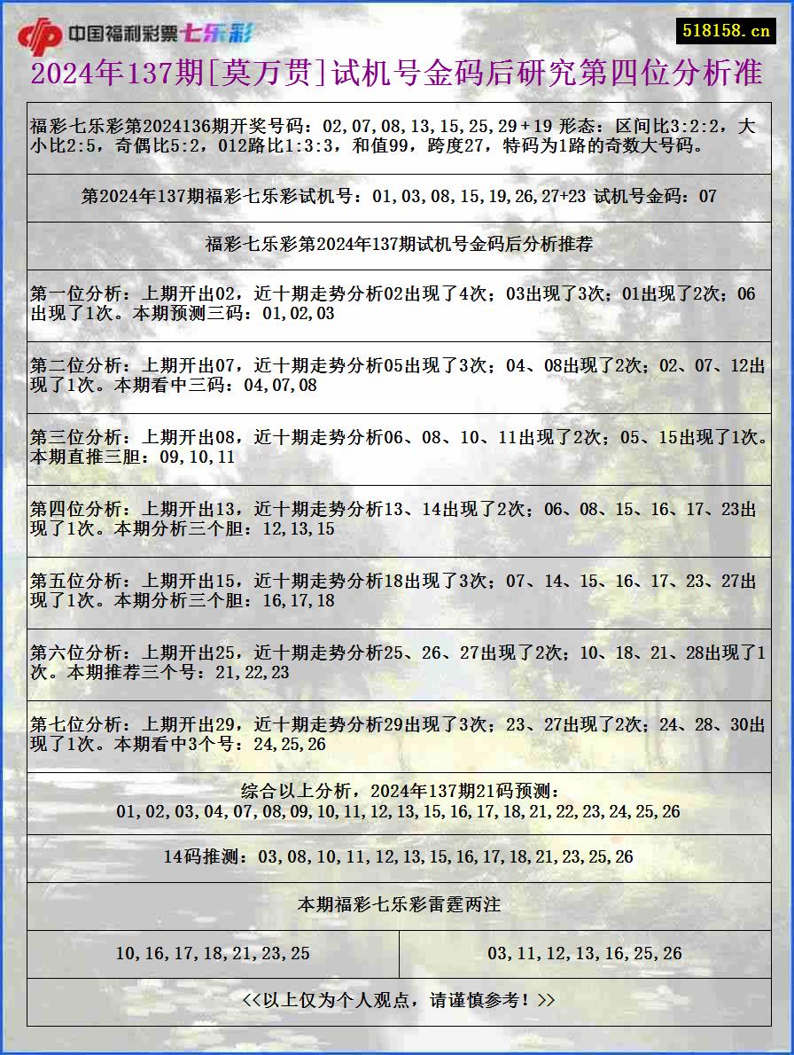 2024年137期[莫万贯]试机号金码后研究第四位分析准