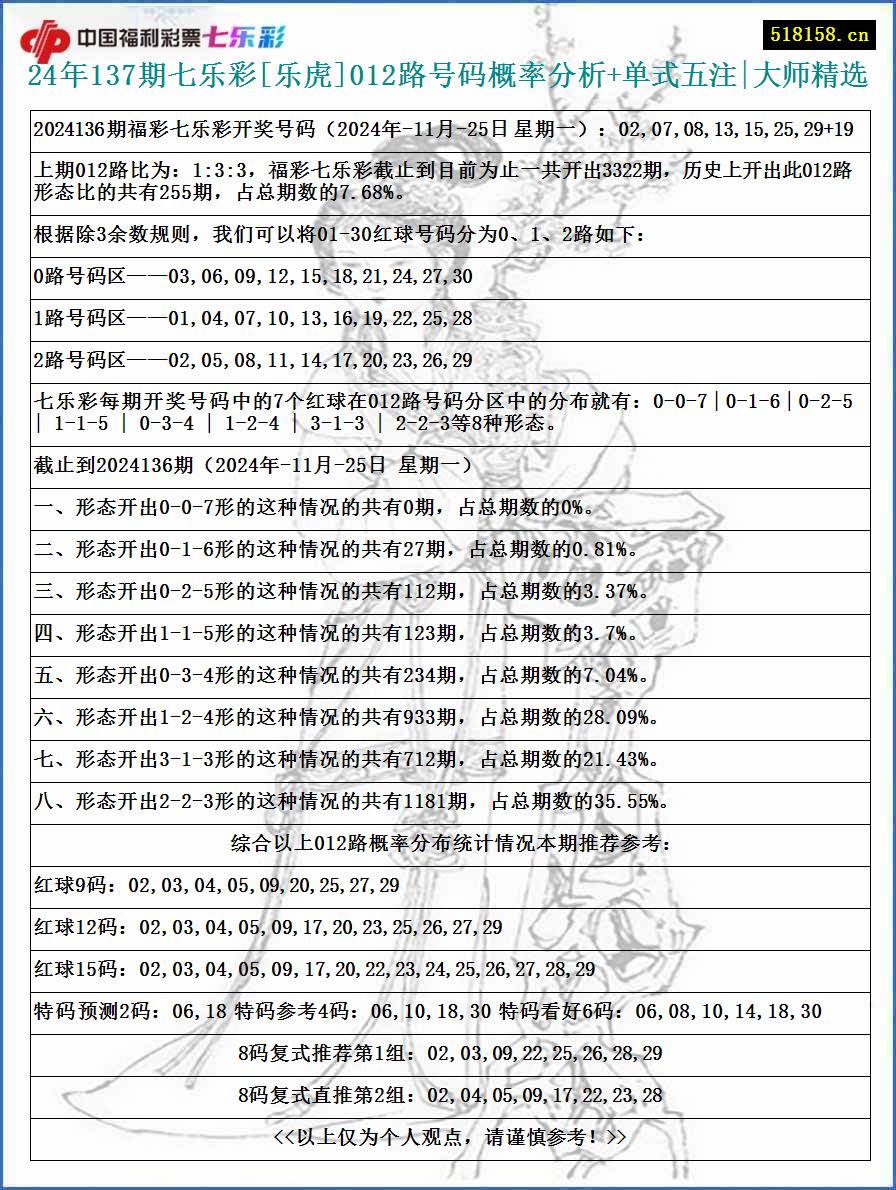 24年137期七乐彩[乐虎]012路号码概率分析+单式五注|大师精选