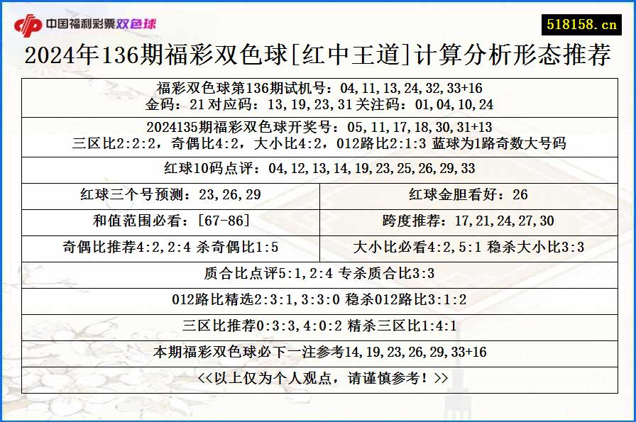 2024年136期福彩双色球[红中王道]计算分析形态推荐