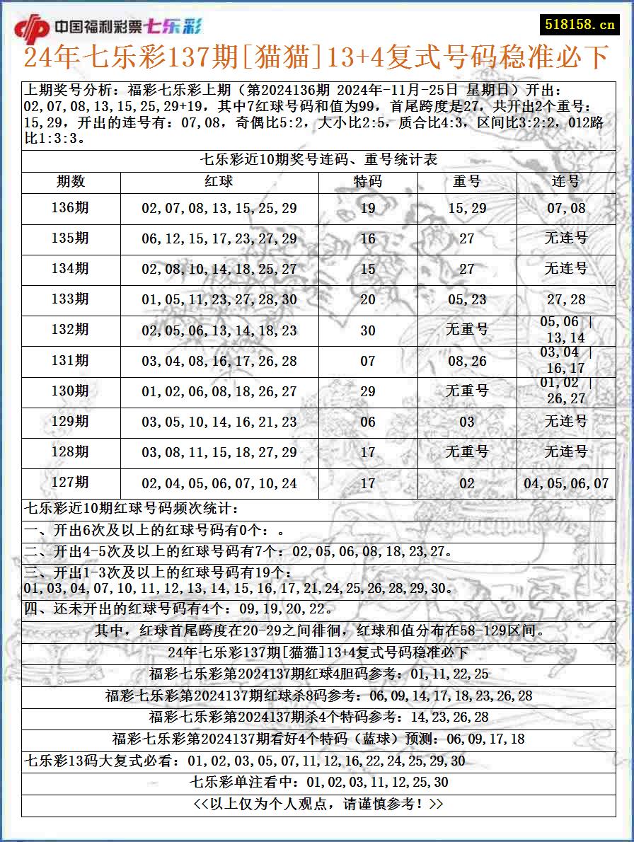 24年七乐彩137期[猫猫]13+4复式号码稳准必下