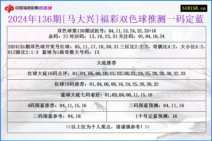 2024年136期[马大兴]福彩双色球推测一码定蓝