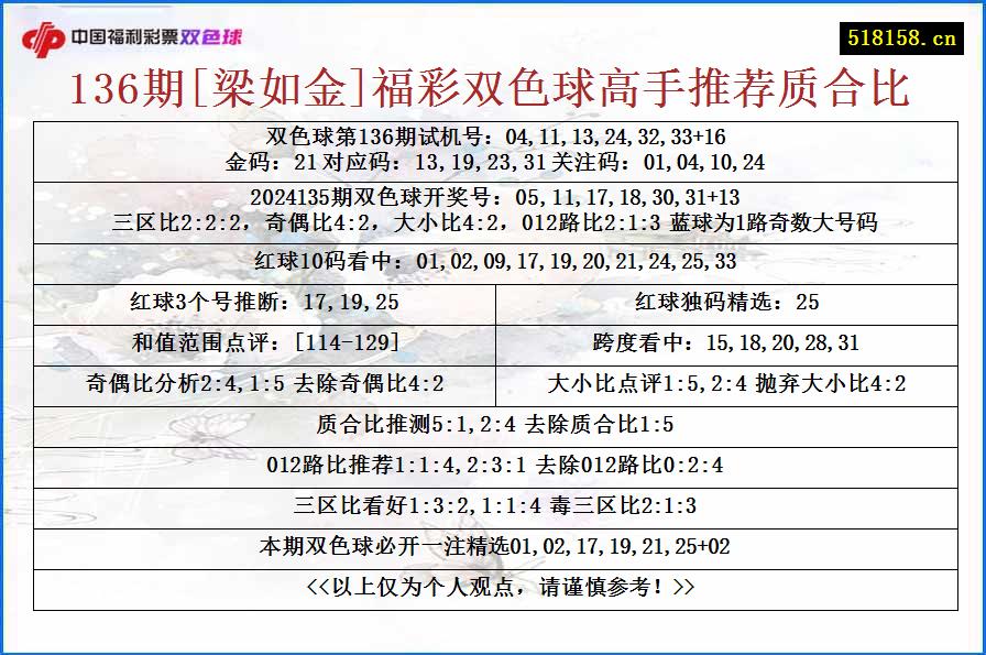 136期[梁如金]福彩双色球高手推荐质合比