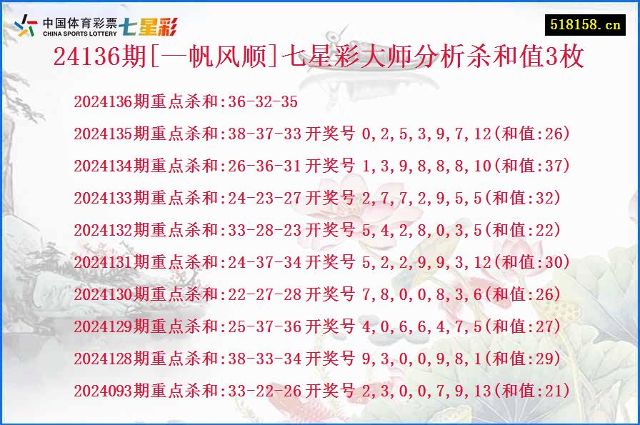 24136期[—帆风顺]七星彩大师分析杀和值3枚