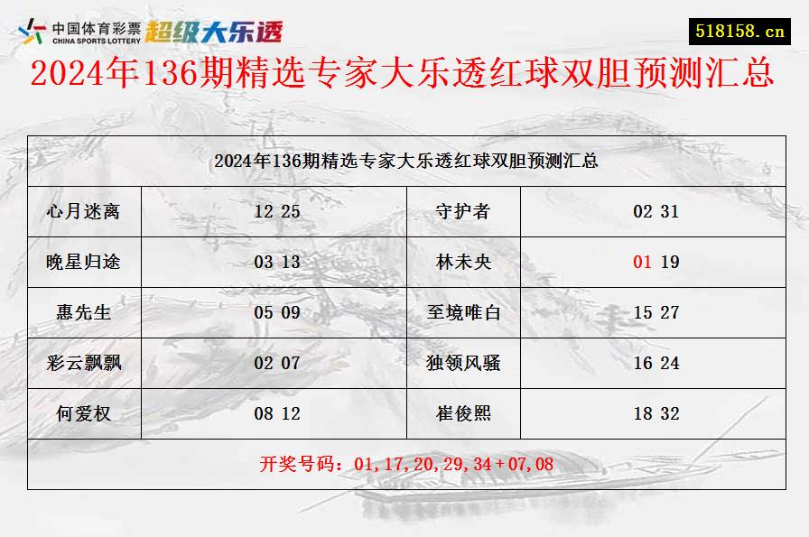 2024年136期精选专家大乐透红球双胆预测汇总