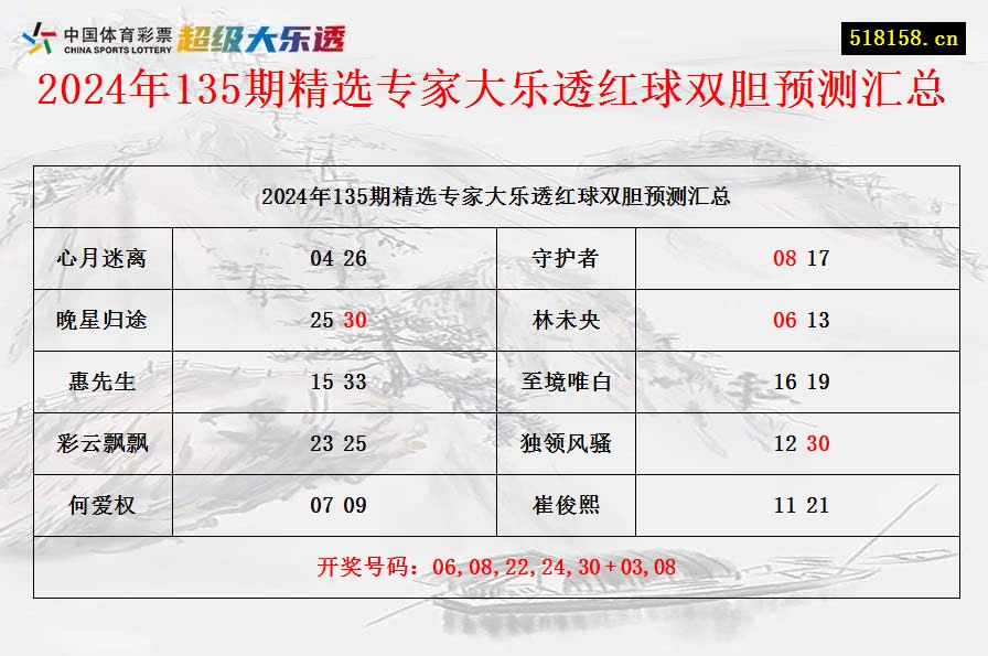 2024年135期精选专家大乐透红球双胆预测汇总