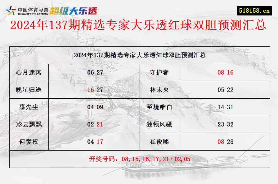 2024年137期精选专家大乐透红球双胆预测汇总