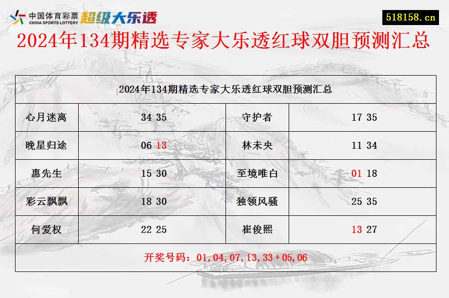 2024年134期精选专家大乐透红球双胆预测汇总