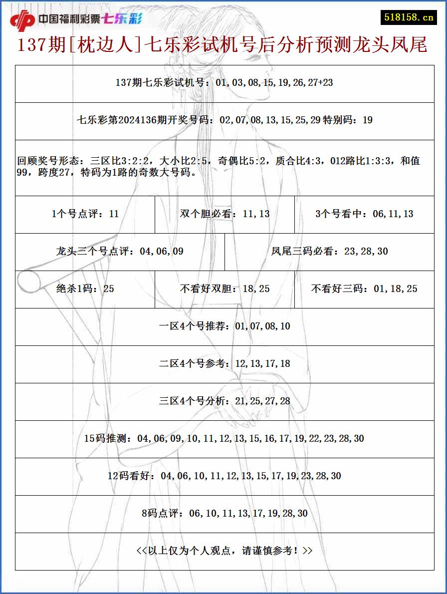 137期[枕边人]七乐彩试机号后分析预测龙头凤尾