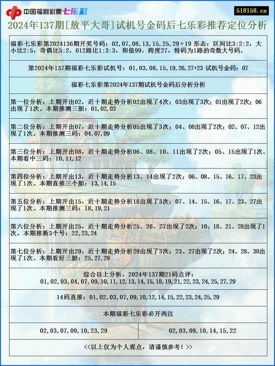 2024年137期[敖平大哥]试机号金码后七乐彩推荐定位分析