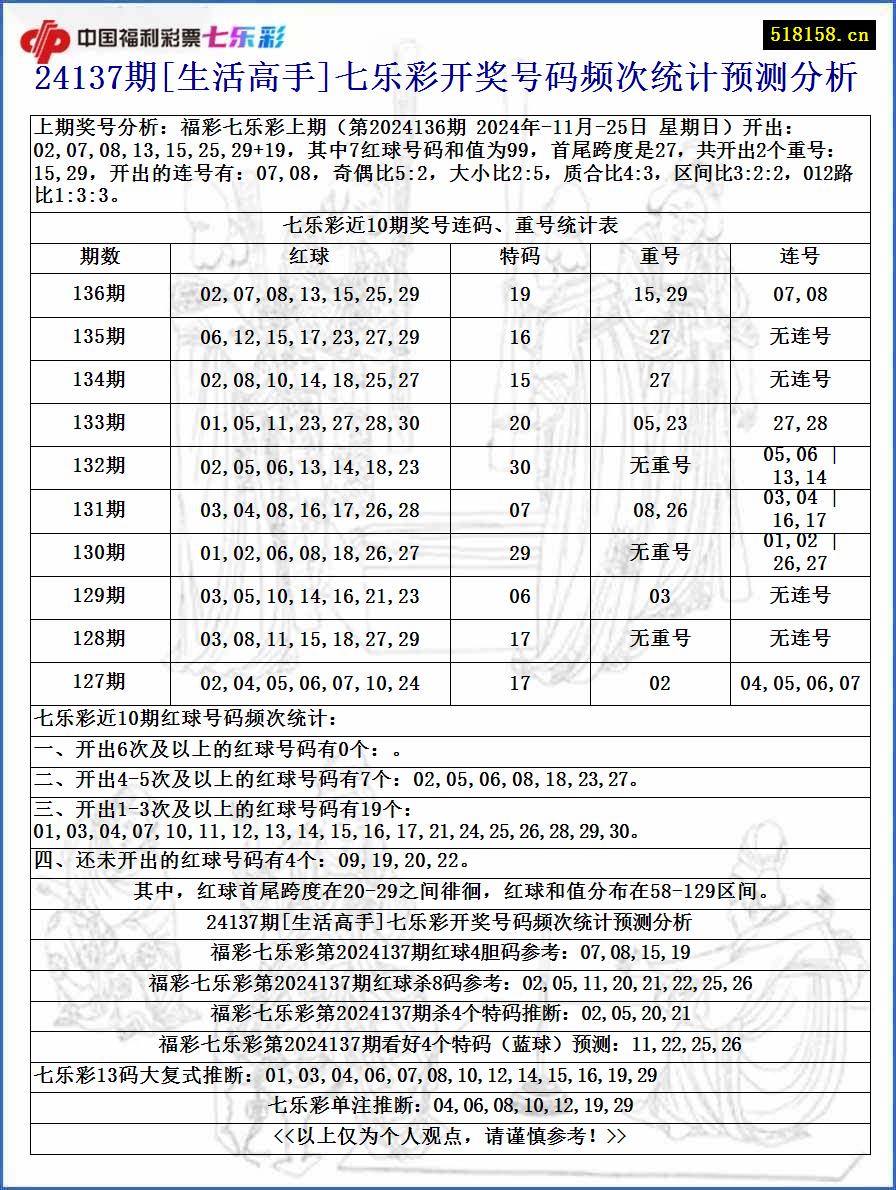 24137期[生活高手]七乐彩开奖号码频次统计预测分析