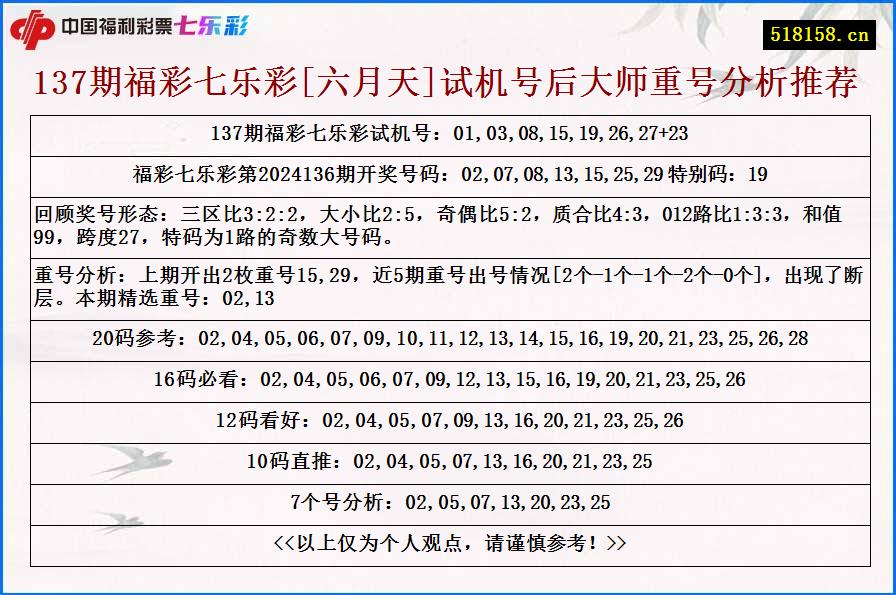 137期福彩七乐彩[六月天]试机号后大师重号分析推荐