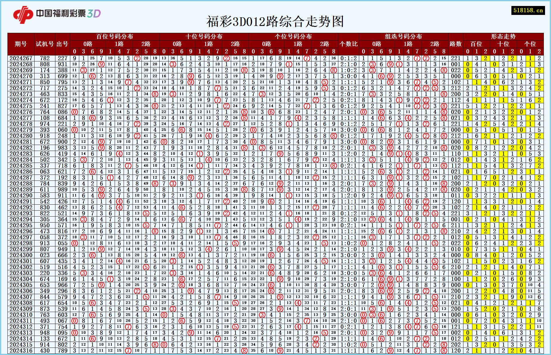 福彩3D012路综合走势图