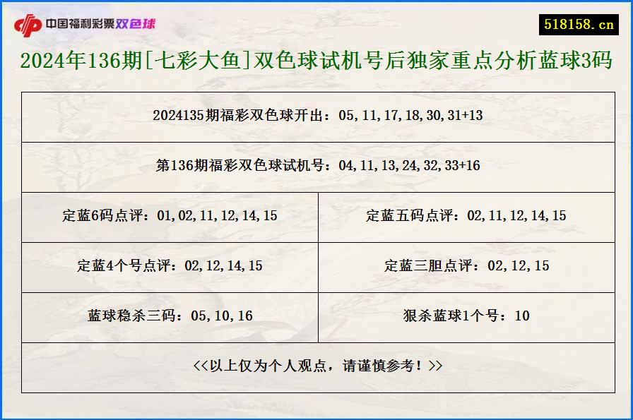 2024年136期[七彩大鱼]双色球试机号后独家重点分析蓝球3码