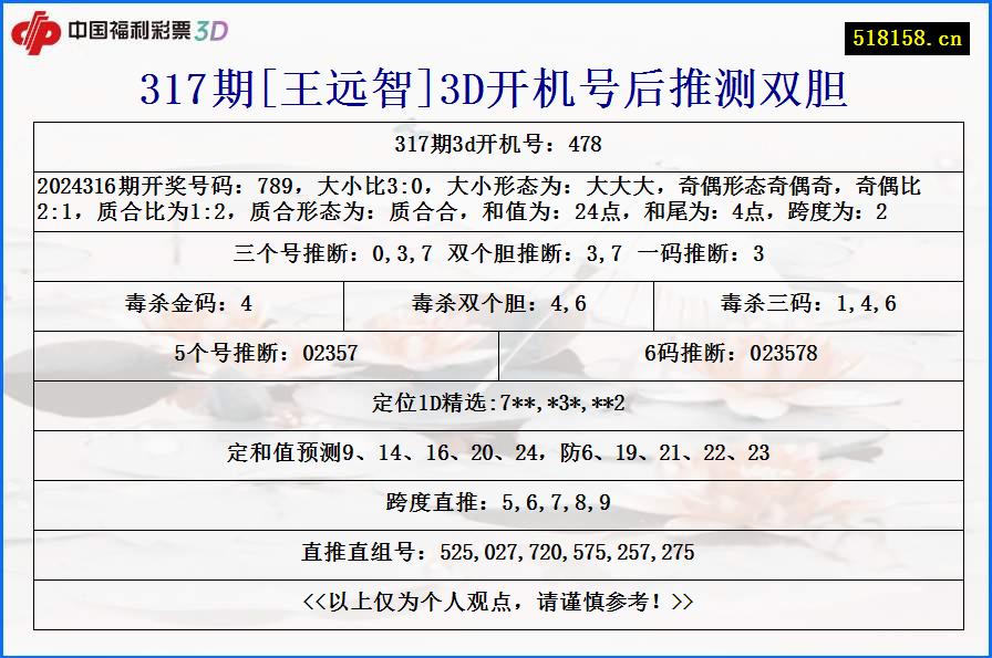 317期[王远智]3D开机号后推测双胆