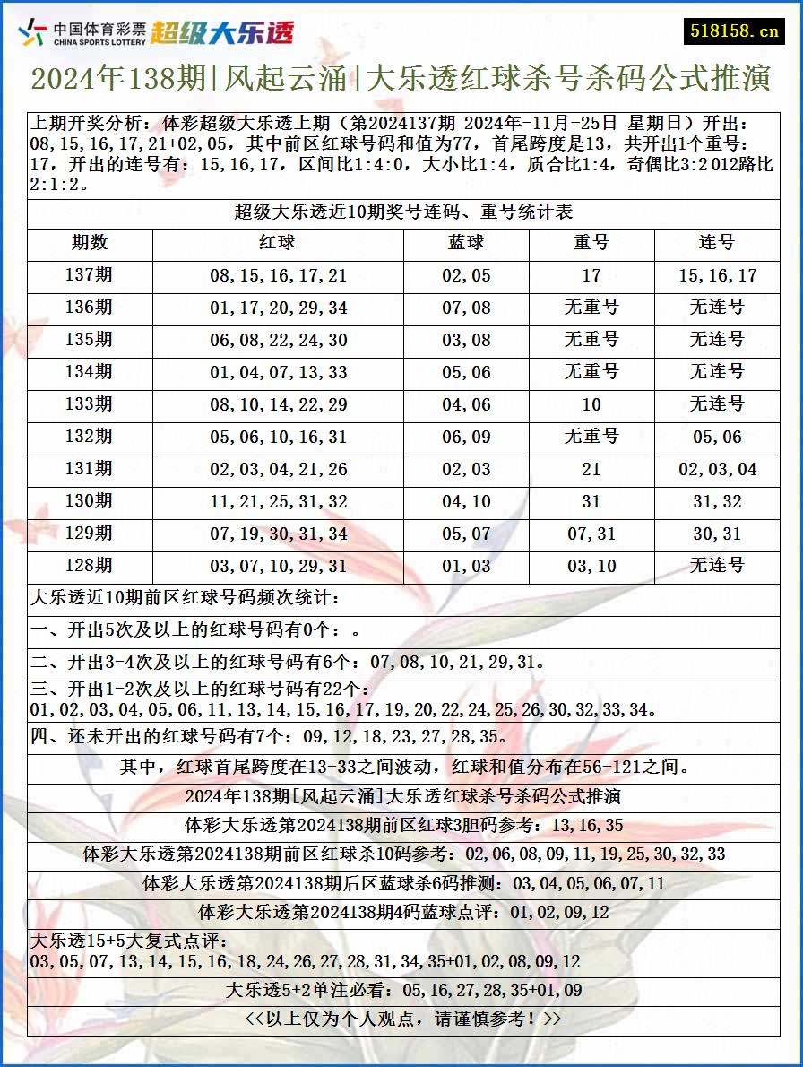 2024年138期[风起云涌]大乐透红球杀号杀码公式推演