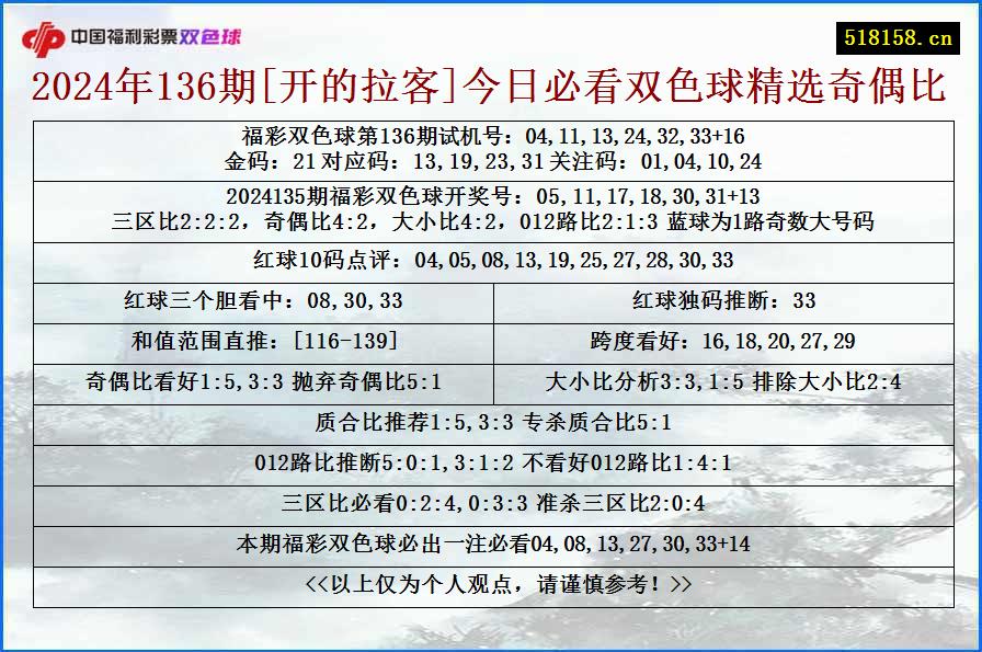 2024年136期[开的拉客]今日必看双色球精选奇偶比