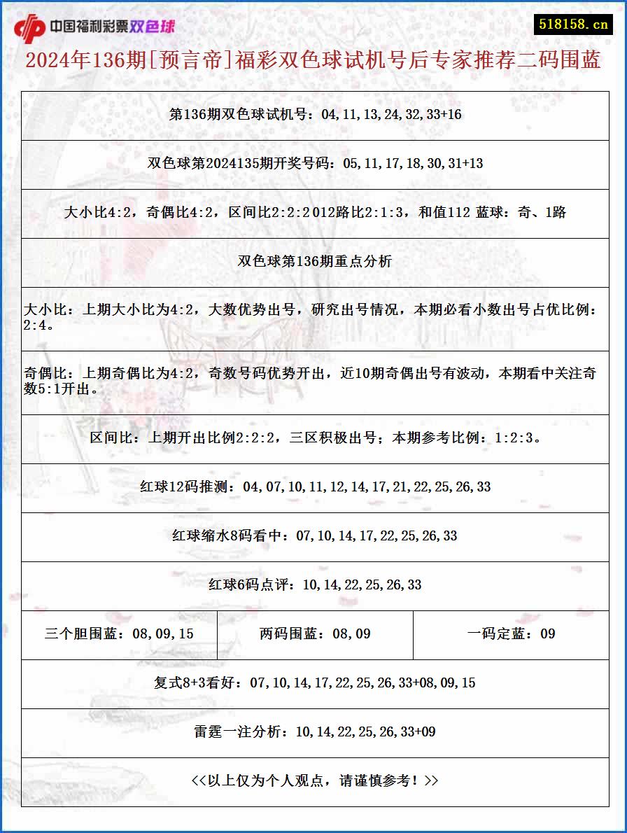 2024年136期[预言帝]福彩双色球试机号后专家推荐二码围蓝