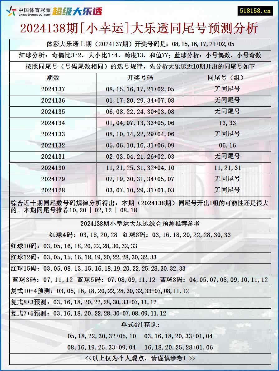 2024138期[小幸运]大乐透同尾号预测分析