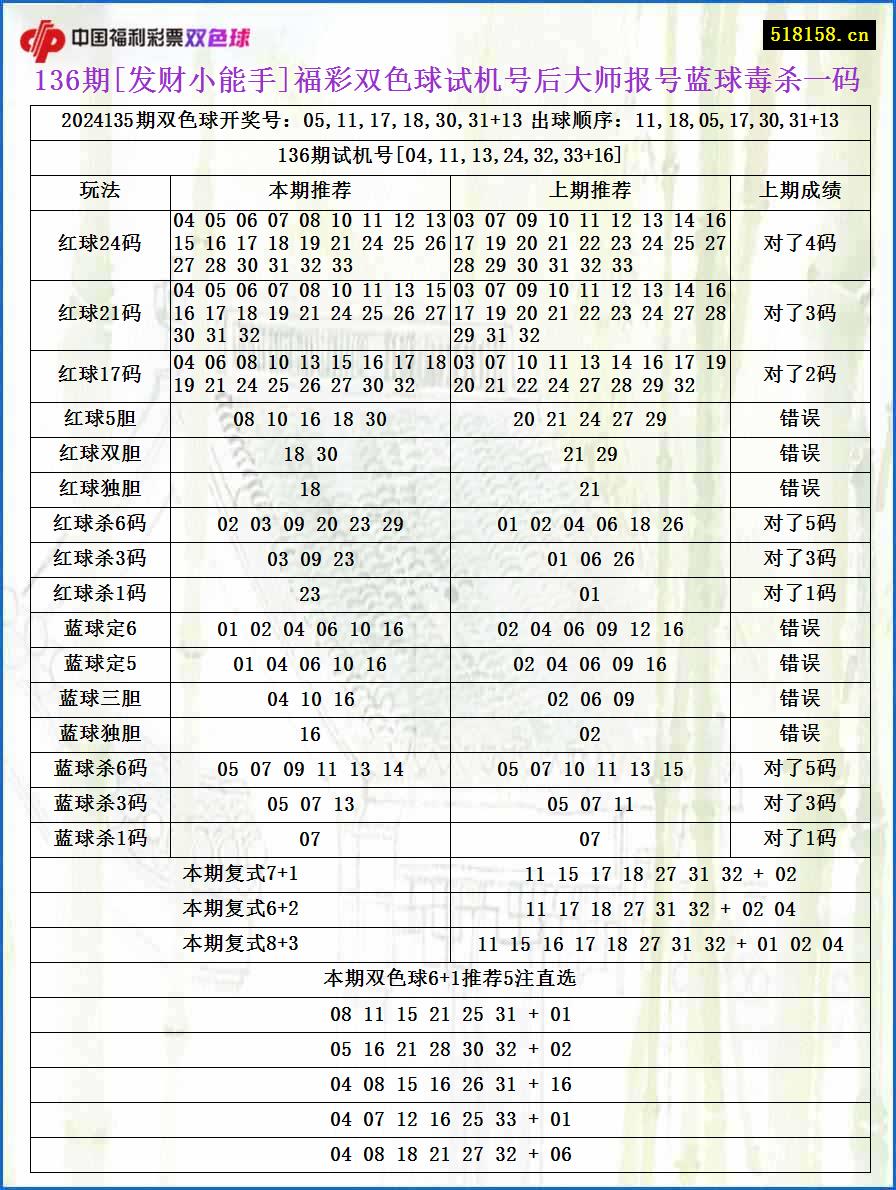 136期[发财小能手]福彩双色球试机号后大师报号蓝球毒杀一码