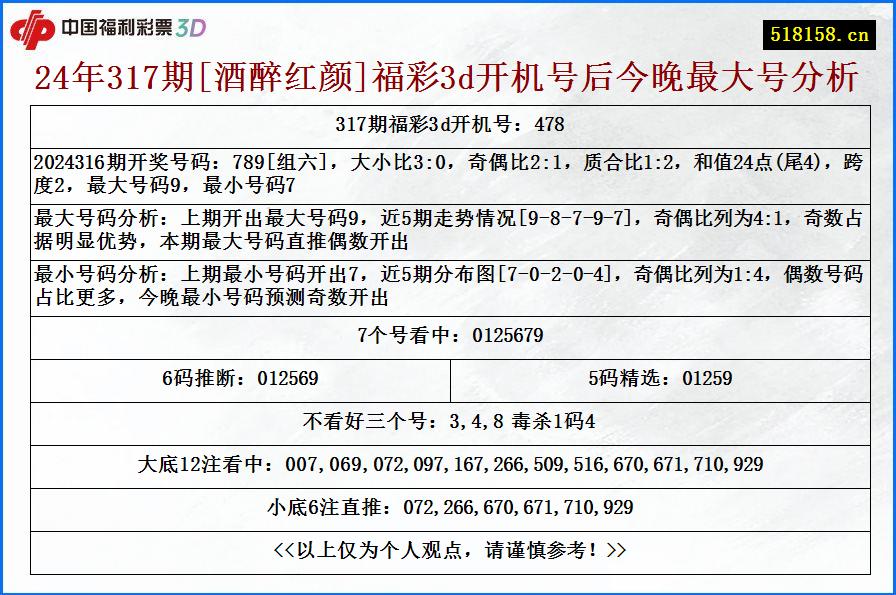 24年317期[酒醉红颜]福彩3d开机号后今晚最大号分析