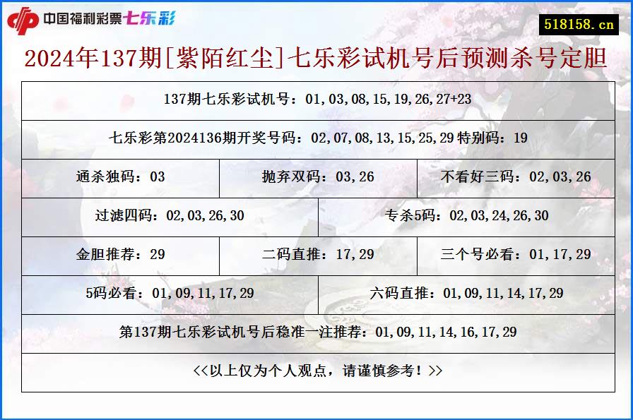 2024年137期[紫陌红尘]七乐彩试机号后预测杀号定胆