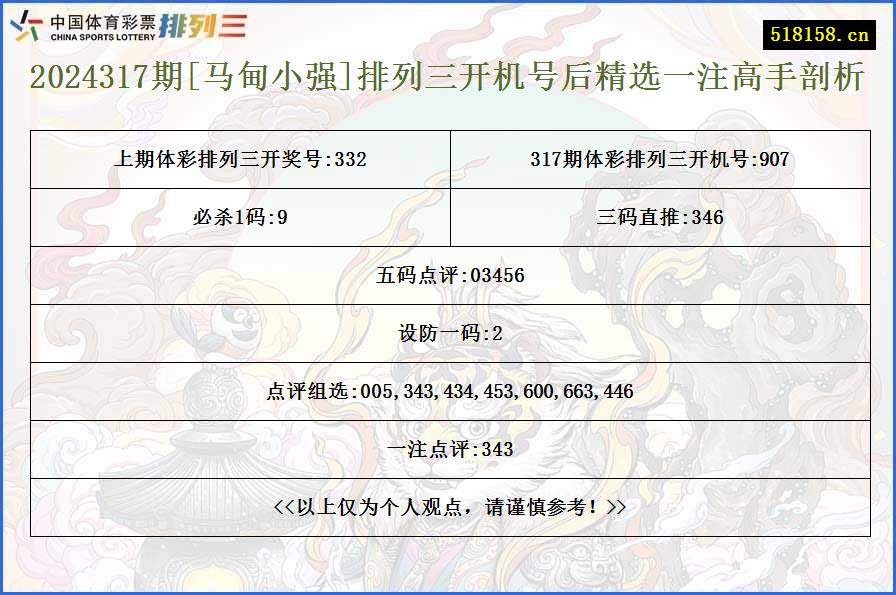 2024317期[马甸小强]排列三开机号后精选一注高手剖析