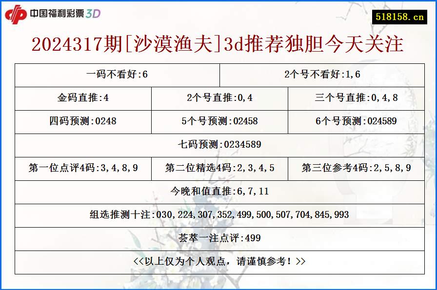 2024317期[沙漠渔夫]3d推荐独胆今天关注