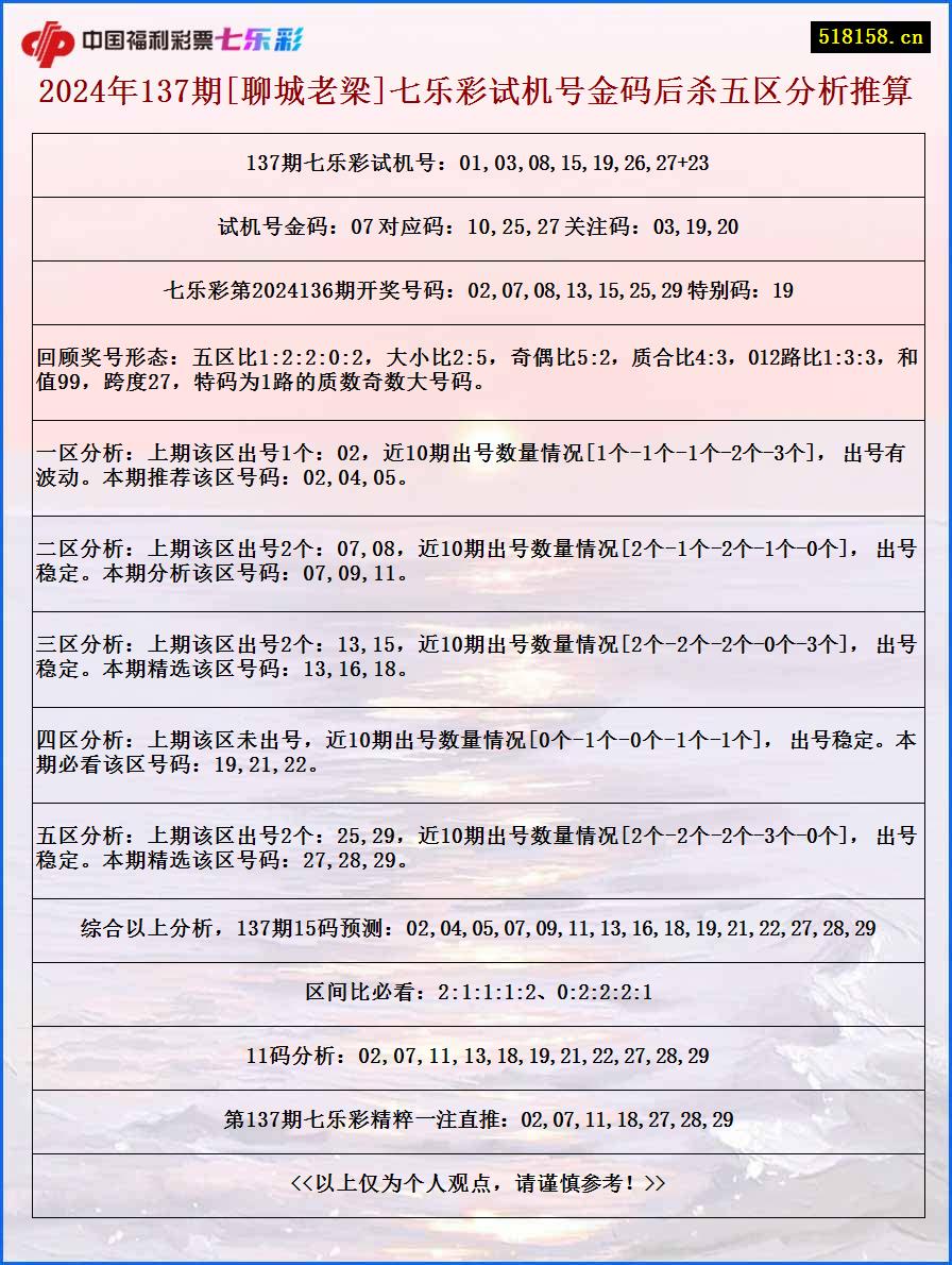 2024年137期[聊城老梁]七乐彩试机号金码后杀五区分析推算