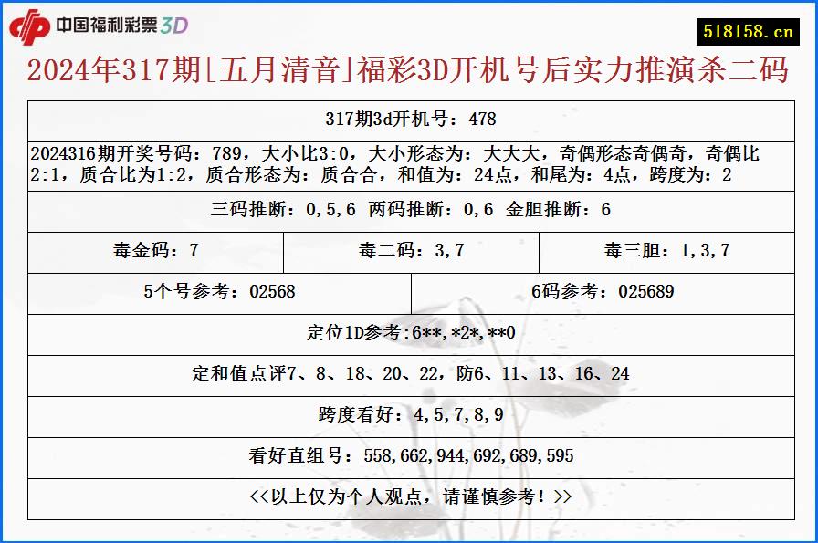 2024年317期[五月清音]福彩3D开机号后实力推演杀二码