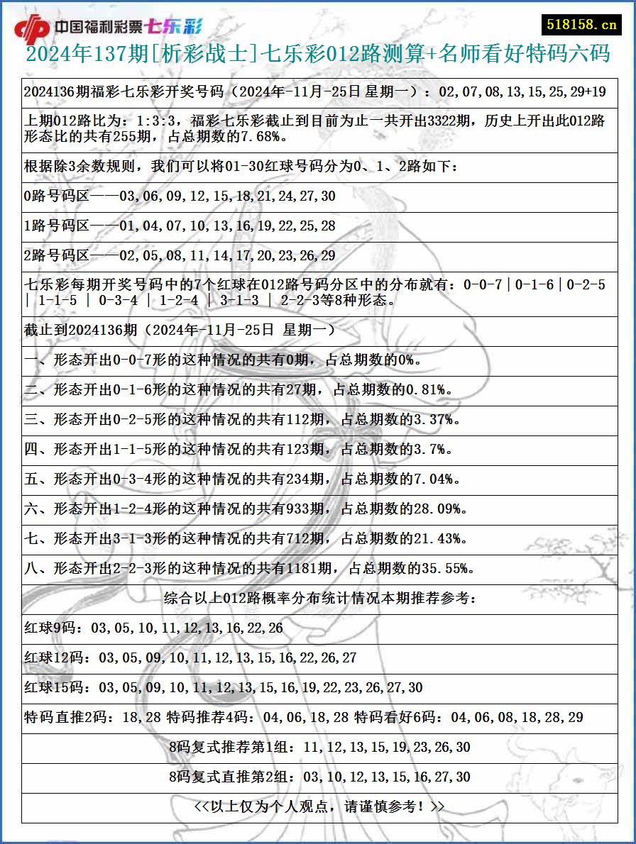 2024年137期[析彩战士]七乐彩012路测算+名师看好特码六码