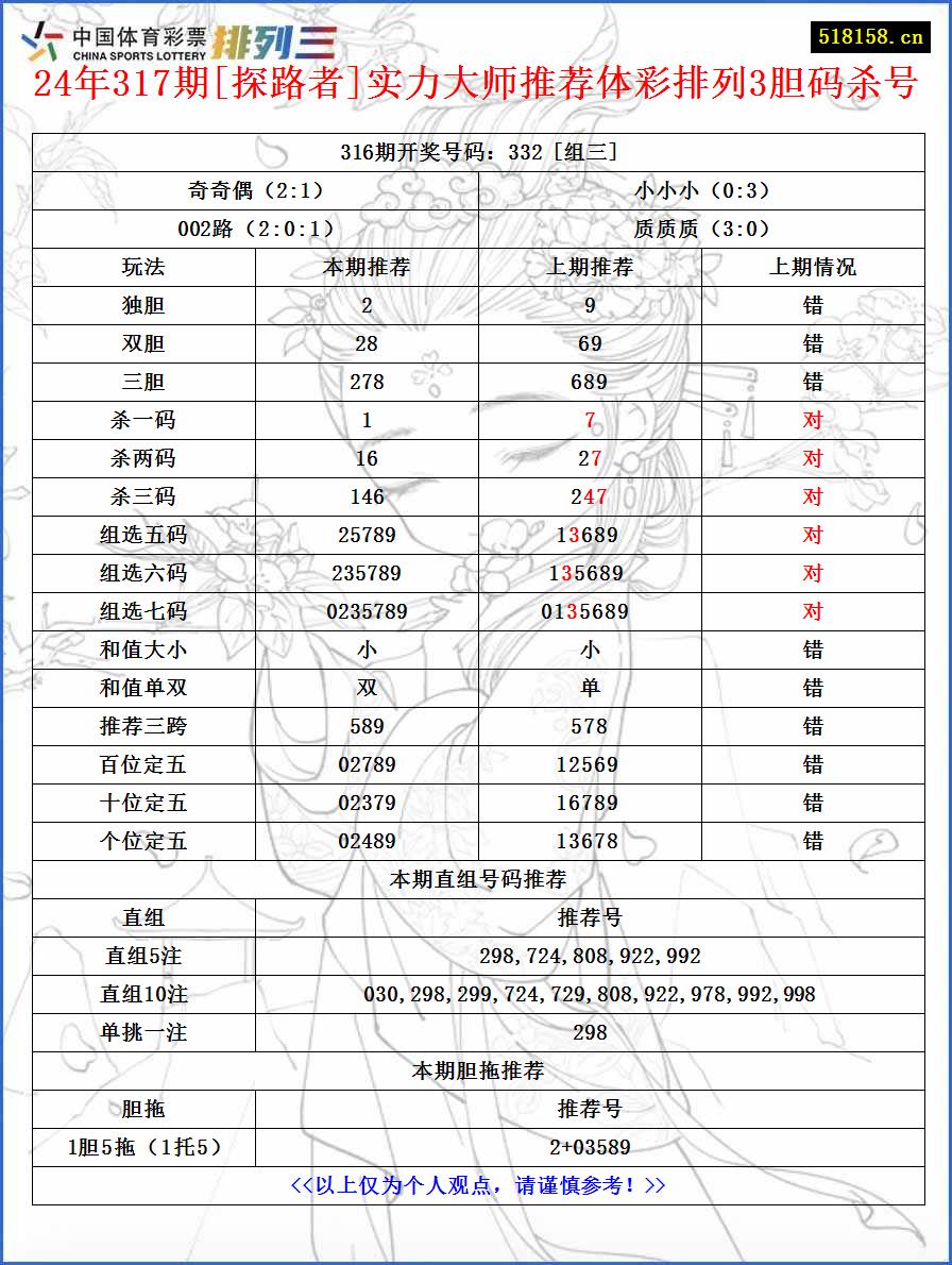 24年317期[探路者]实力大师推荐体彩排列3胆码杀号