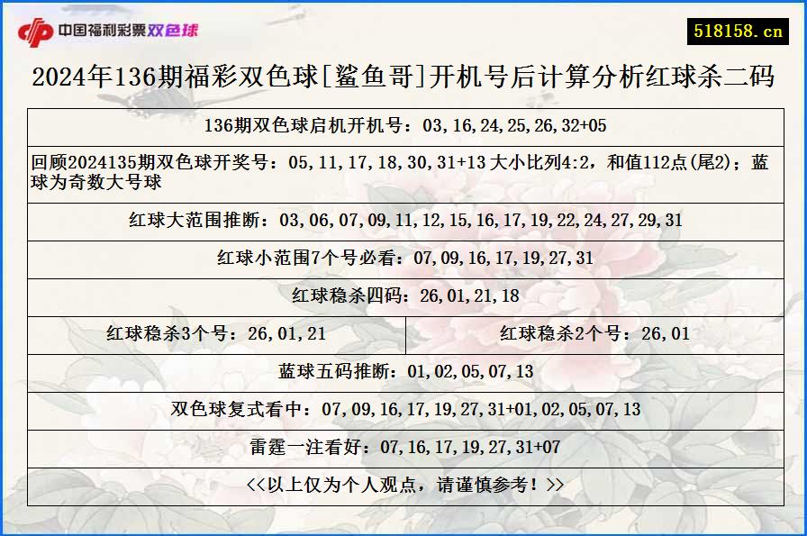 2024年136期福彩双色球[鲨鱼哥]开机号后计算分析红球杀二码