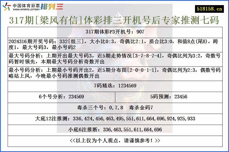 317期[梁风有信]体彩排三开机号后专家推测七码