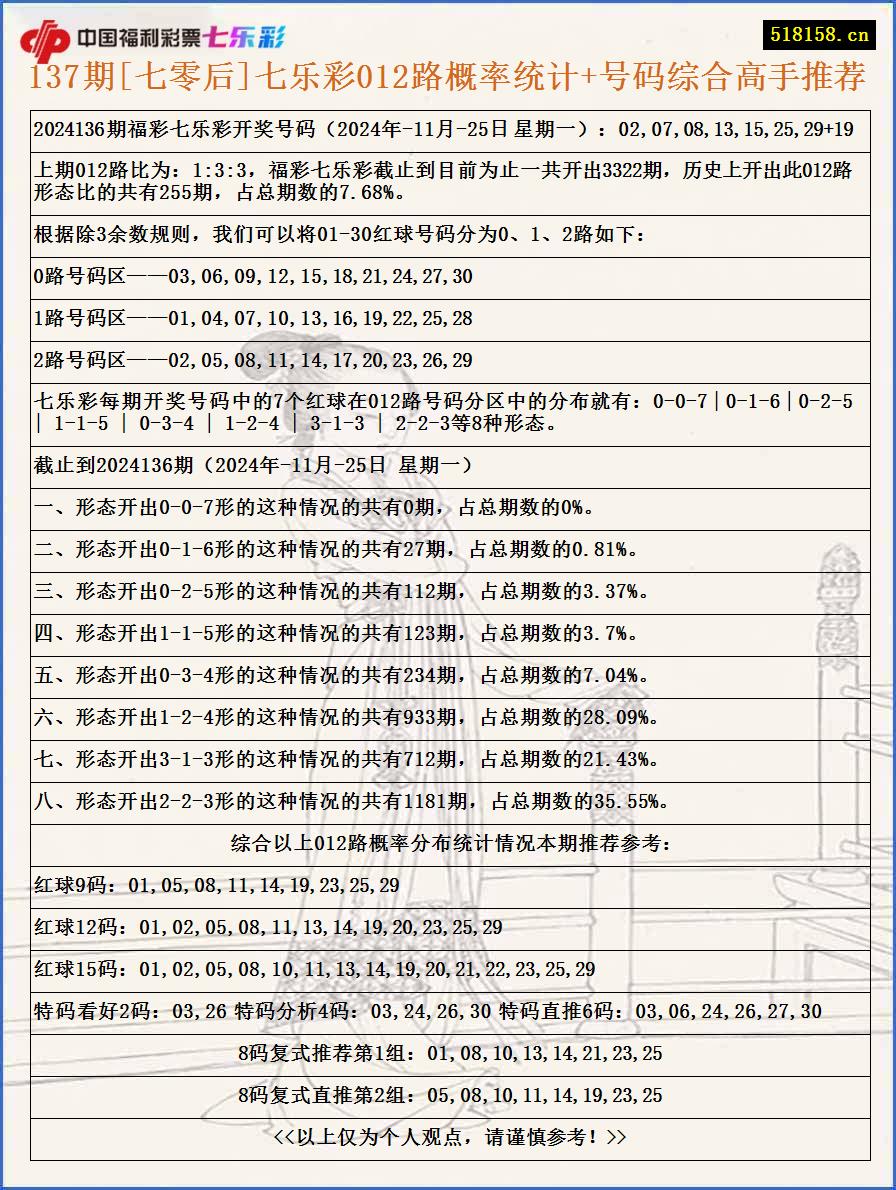 137期[七零后]七乐彩012路概率统计+号码综合高手推荐