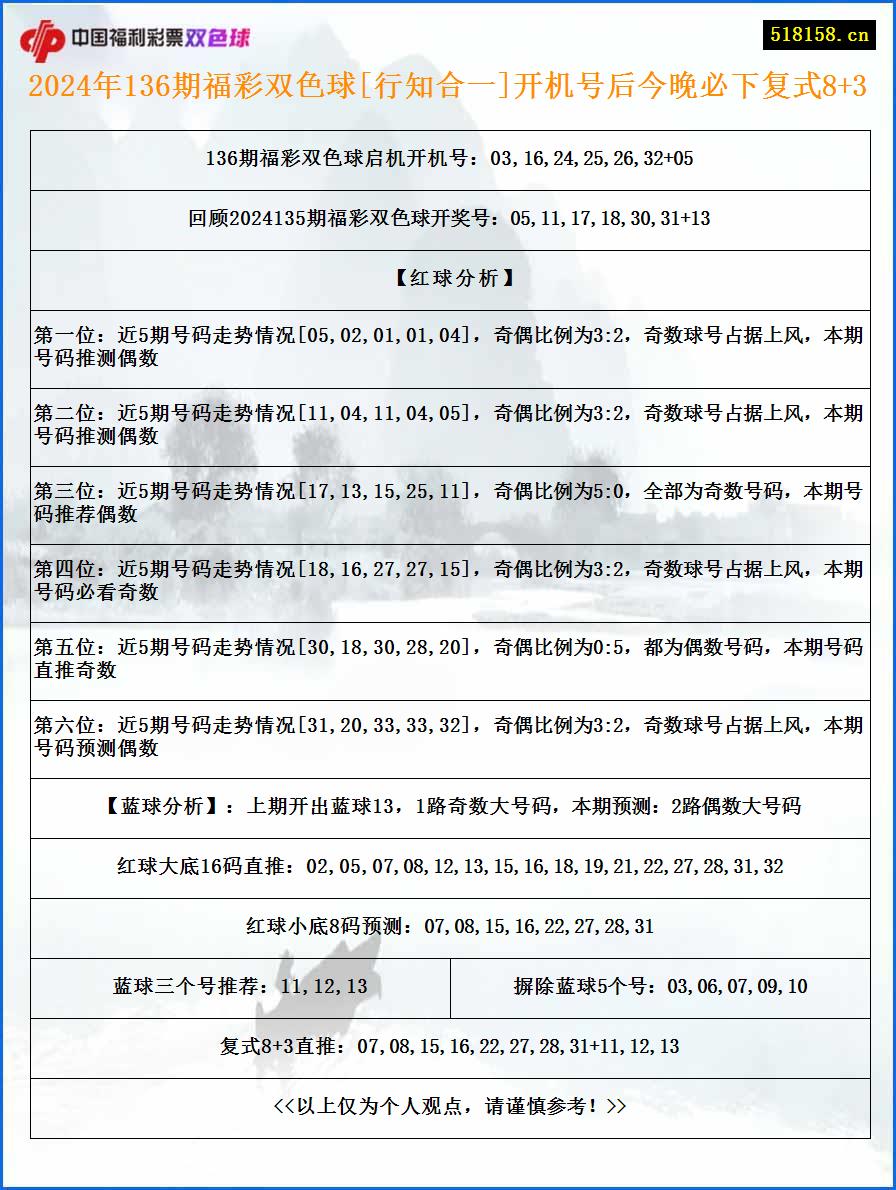 2024年136期福彩双色球[行知合一]开机号后今晚必下复式8+3