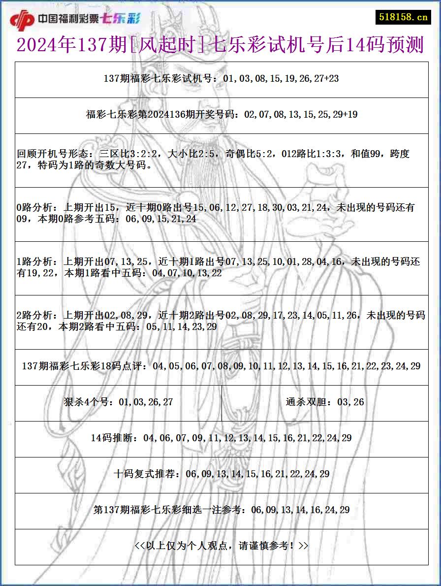 2024年137期[风起时]七乐彩试机号后14码预测