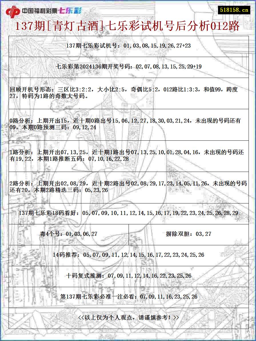 137期[青灯古酒]七乐彩试机号后分析012路