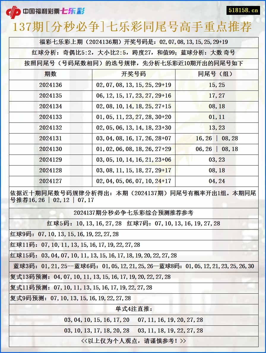 137期[分秒必争]七乐彩同尾号高手重点推荐