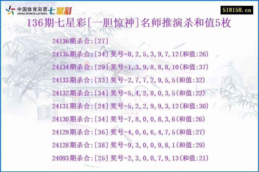 136期七星彩[一胆惊神]名师推演杀和值5枚