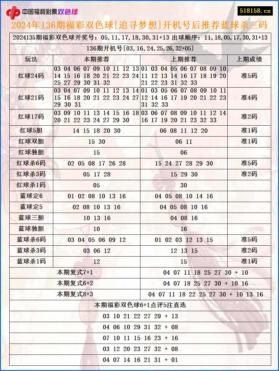 2024年136期福彩双色球[追寻梦想]开机号后推荐蓝球杀三码