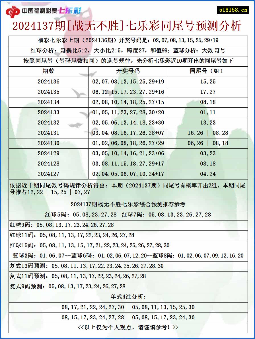 2024137期[战无不胜]七乐彩同尾号预测分析