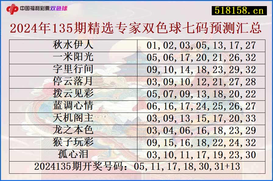 2024年135期精选专家双色球七码预测汇总