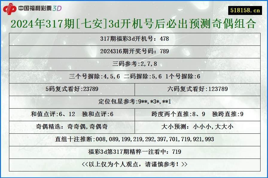 2024年317期[七安]3d开机号后必出预测奇偶组合