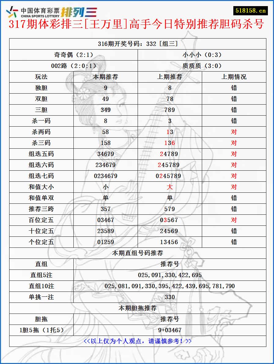 317期体彩排三[王万里]高手今日特别推荐胆码杀号