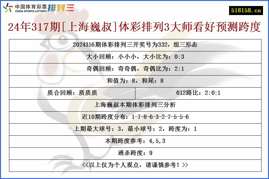 24年317期[上海巍叔]体彩排列3大师看好预测跨度