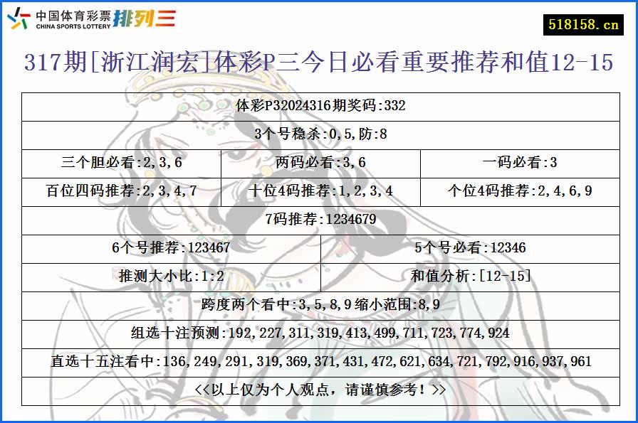 317期[浙江润宏]体彩P三今日必看重要推荐和值12-15