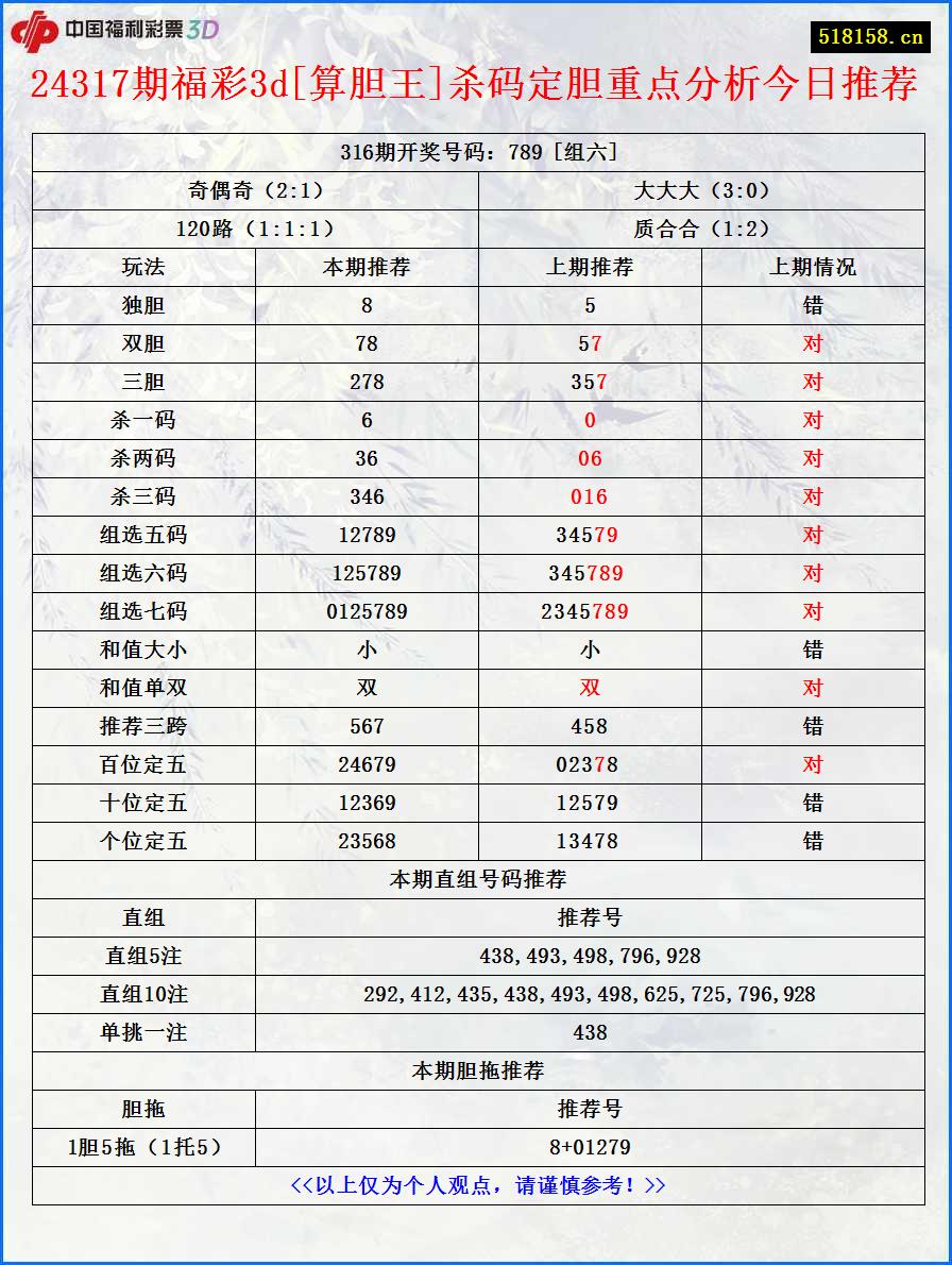 24317期福彩3d[算胆王]杀码定胆重点分析今日推荐