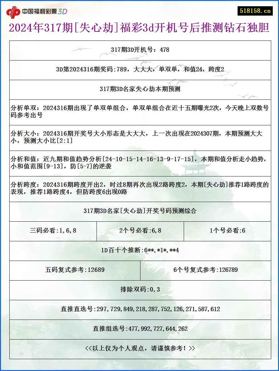 2024年317期[失心劫]福彩3d开机号后推测钻石独胆