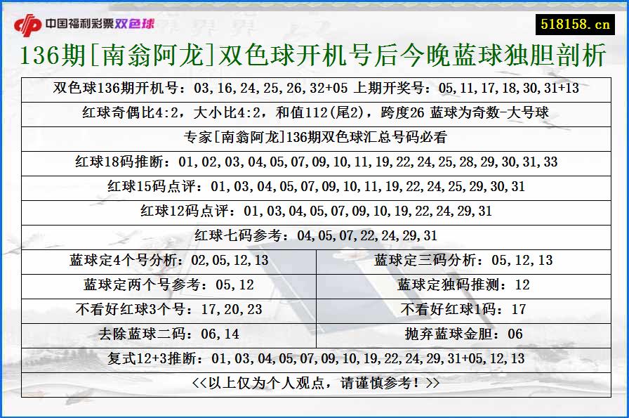 136期[南翁阿龙]双色球开机号后今晚蓝球独胆剖析